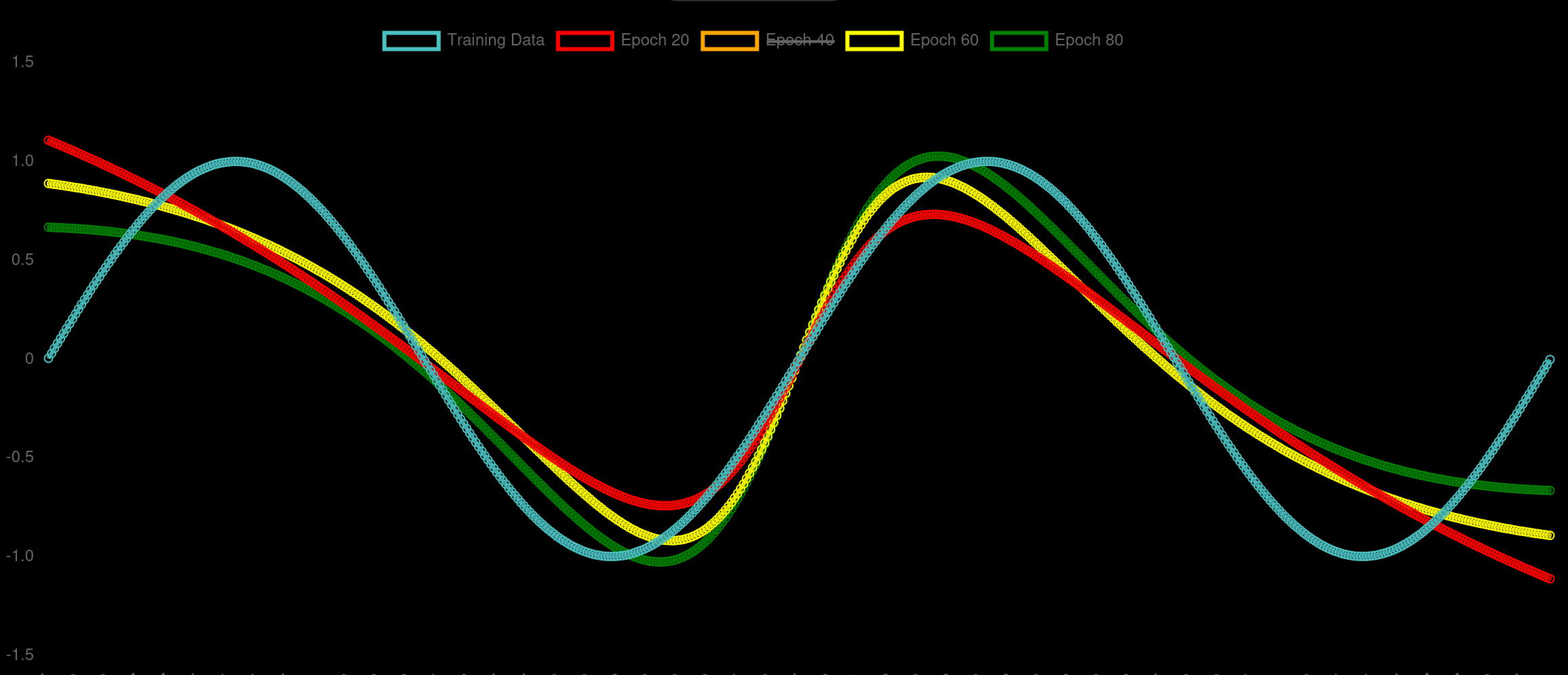 Sine Graph